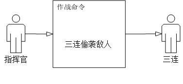 军官要求三连偷袭敌人